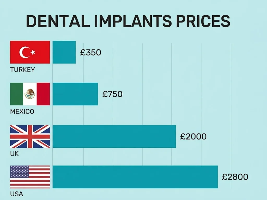 Comparative Pricing for Major Dental Treatments (US, UK, Turkey)
